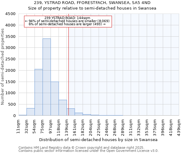 239, YSTRAD ROAD, FFORESTFACH, SWANSEA, SA5 4ND: Size of property relative to semi-detached houses houses in Swansea