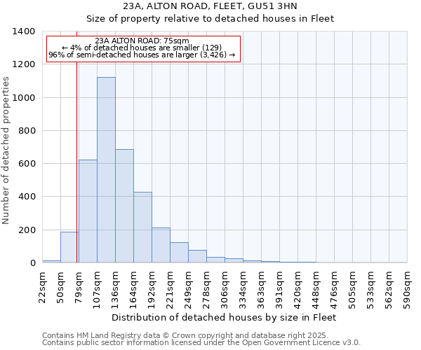 23A, ALTON ROAD, FLEET, GU51 3HN: Size of property relative to detached houses houses in Fleet