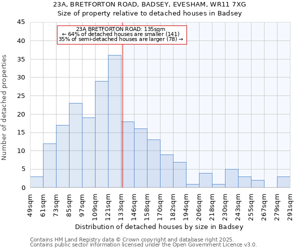 23A, BRETFORTON ROAD, BADSEY, EVESHAM, WR11 7XG: Size of property relative to detached houses houses in Badsey