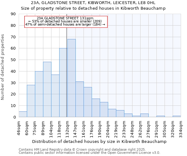 23A, GLADSTONE STREET, KIBWORTH, LEICESTER, LE8 0HL: Size of property relative to detached houses houses in Kibworth Beauchamp