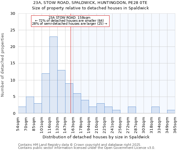 23A, STOW ROAD, SPALDWICK, HUNTINGDON, PE28 0TE: Size of property relative to detached houses houses in Spaldwick