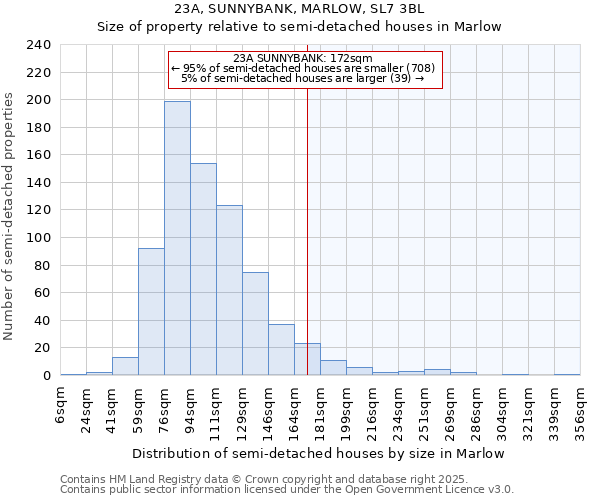 23A, SUNNYBANK, MARLOW, SL7 3BL: Size of property relative to semi-detached houses houses in Marlow