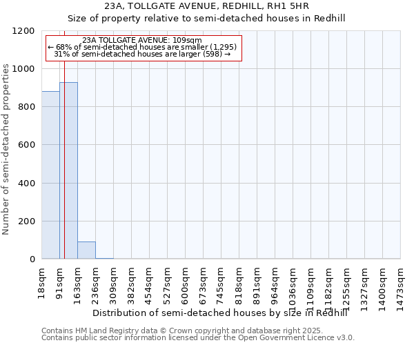 23A, TOLLGATE AVENUE, REDHILL, RH1 5HR: Size of property relative to semi-detached houses houses in Redhill
