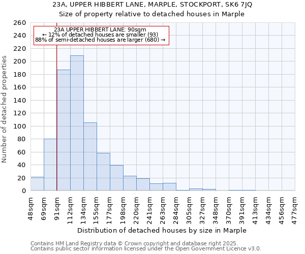 23A, UPPER HIBBERT LANE, MARPLE, STOCKPORT, SK6 7JQ: Size of property relative to detached houses houses in Marple