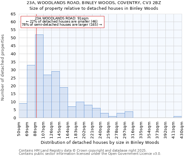 23A, WOODLANDS ROAD, BINLEY WOODS, COVENTRY, CV3 2BZ: Size of property relative to detached houses houses in Binley Woods