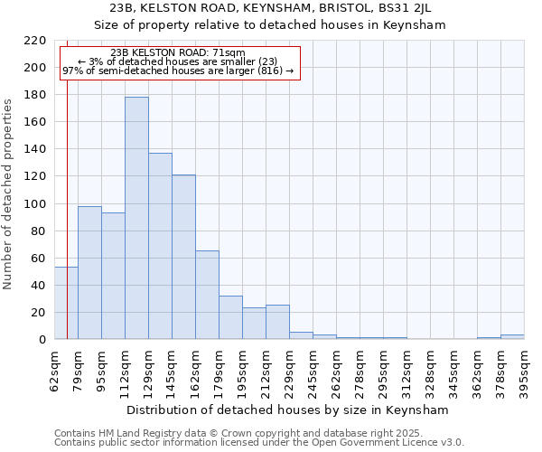 23B, KELSTON ROAD, KEYNSHAM, BRISTOL, BS31 2JL: Size of property relative to detached houses houses in Keynsham