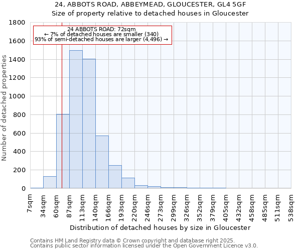 24, ABBOTS ROAD, ABBEYMEAD, GLOUCESTER, GL4 5GF: Size of property relative to detached houses houses in Gloucester