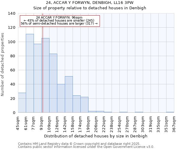 24, ACCAR Y FORWYN, DENBIGH, LL16 3PW: Size of property relative to detached houses houses in Denbigh
