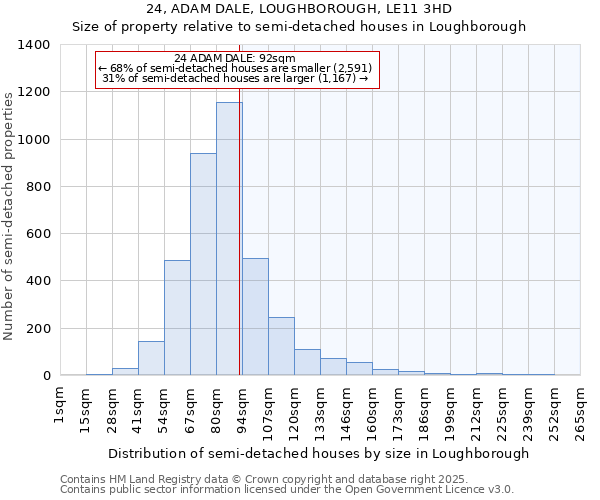 24, ADAM DALE, LOUGHBOROUGH, LE11 3HD: Size of property relative to semi-detached houses houses in Loughborough