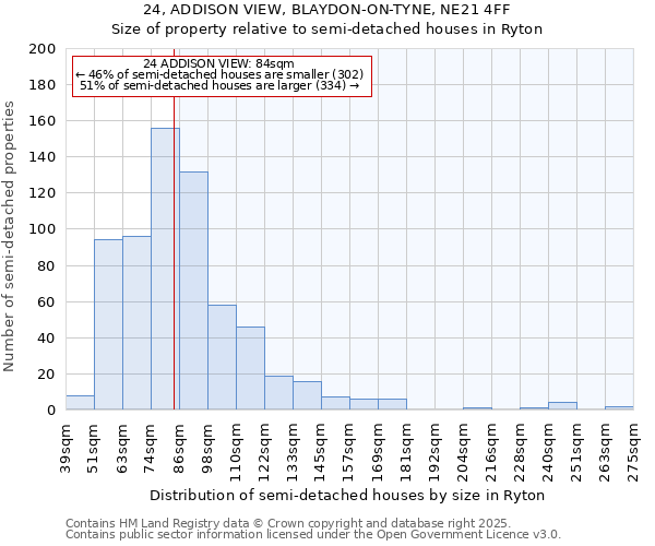 24, ADDISON VIEW, BLAYDON-ON-TYNE, NE21 4FF: Size of property relative to semi-detached houses houses in Ryton