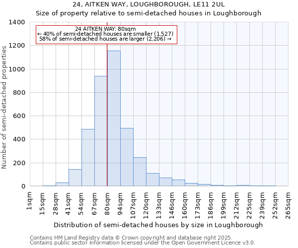 24, AITKEN WAY, LOUGHBOROUGH, LE11 2UL: Size of property relative to semi-detached houses houses in Loughborough