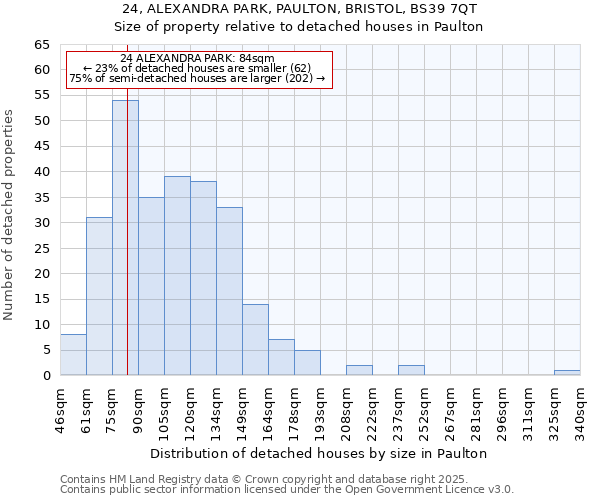 24, ALEXANDRA PARK, PAULTON, BRISTOL, BS39 7QT: Size of property relative to detached houses houses in Paulton