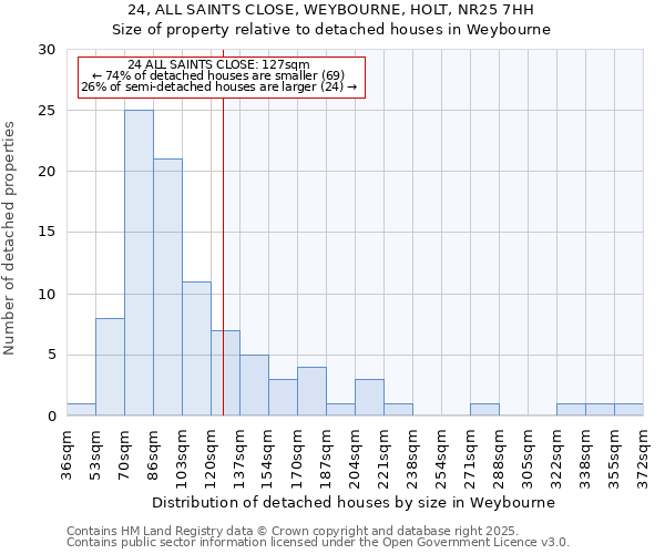 24, ALL SAINTS CLOSE, WEYBOURNE, HOLT, NR25 7HH: Size of property relative to detached houses houses in Weybourne
