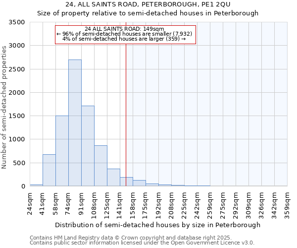 24, ALL SAINTS ROAD, PETERBOROUGH, PE1 2QU: Size of property relative to semi-detached houses houses in Peterborough