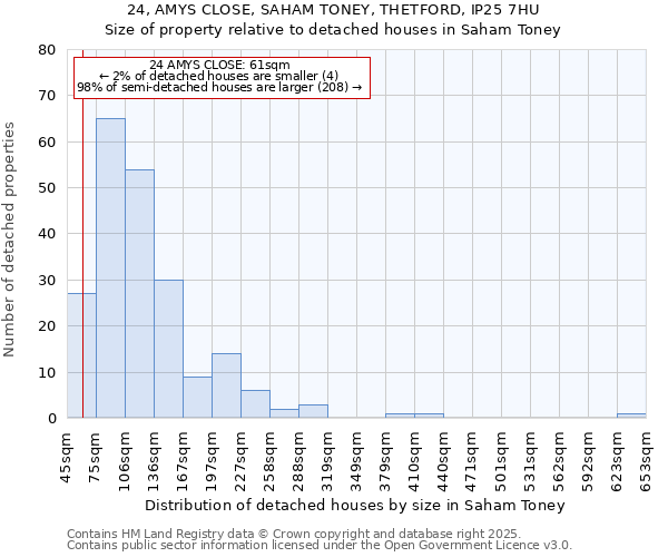 24, AMYS CLOSE, SAHAM TONEY, THETFORD, IP25 7HU: Size of property relative to detached houses houses in Saham Toney