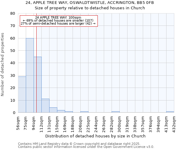 24, APPLE TREE WAY, OSWALDTWISTLE, ACCRINGTON, BB5 0FB: Size of property relative to detached houses houses in Church