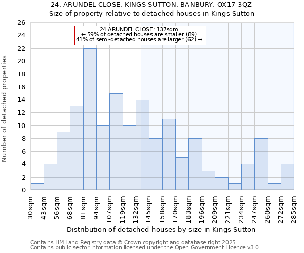 24, ARUNDEL CLOSE, KINGS SUTTON, BANBURY, OX17 3QZ: Size of property relative to detached houses houses in Kings Sutton