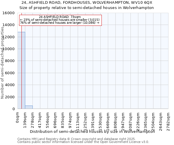 24, ASHFIELD ROAD, FORDHOUSES, WOLVERHAMPTON, WV10 6QX: Size of property relative to semi-detached houses houses in Wolverhampton