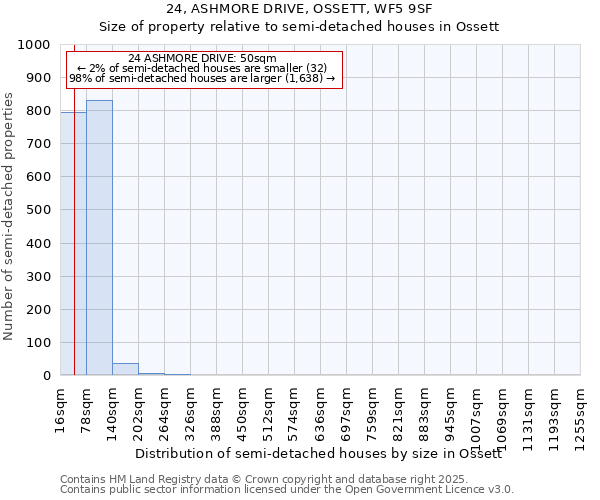 24, ASHMORE DRIVE, OSSETT, WF5 9SF: Size of property relative to semi-detached houses houses in Ossett