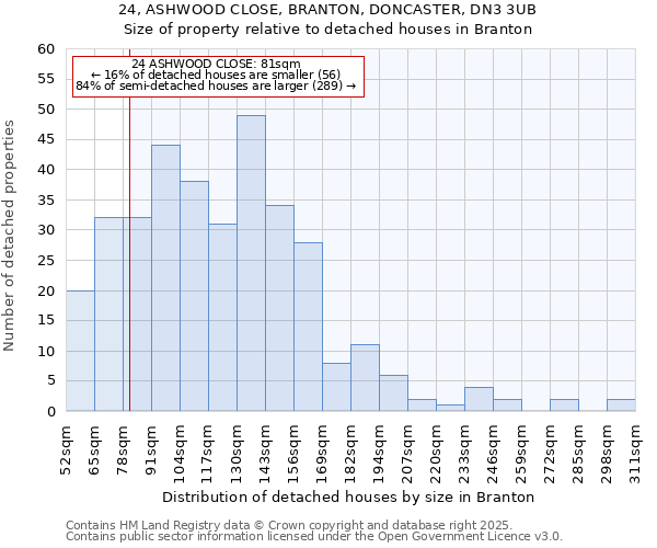 24, ASHWOOD CLOSE, BRANTON, DONCASTER, DN3 3UB: Size of property relative to detached houses houses in Branton