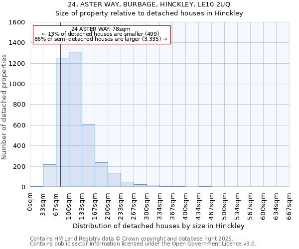 24, ASTER WAY, BURBAGE, HINCKLEY, LE10 2UQ: Size of property relative to detached houses houses in Hinckley
