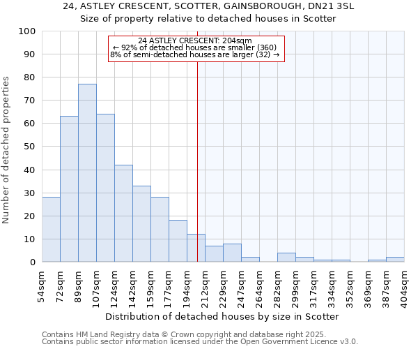 24, ASTLEY CRESCENT, SCOTTER, GAINSBOROUGH, DN21 3SL: Size of property relative to detached houses houses in Scotter