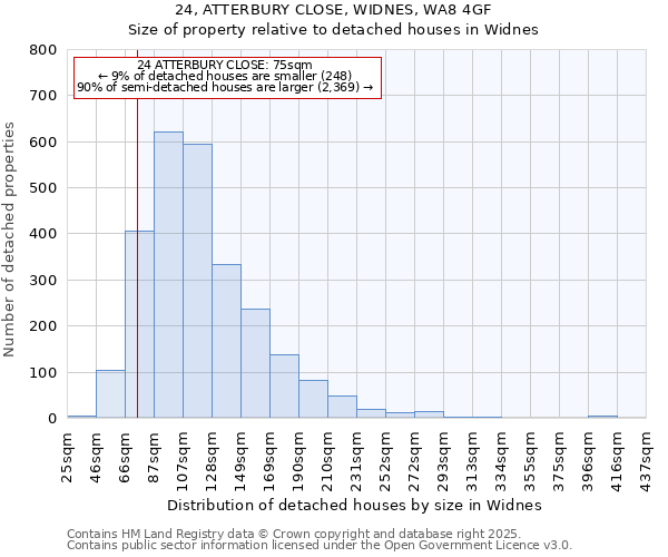 24, ATTERBURY CLOSE, WIDNES, WA8 4GF: Size of property relative to detached houses houses in Widnes