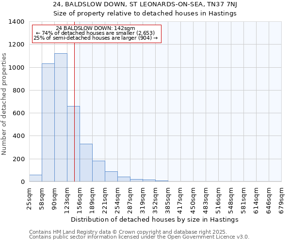24, BALDSLOW DOWN, ST LEONARDS-ON-SEA, TN37 7NJ: Size of property relative to detached houses houses in Hastings