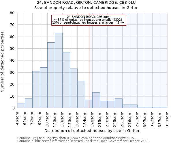 24, BANDON ROAD, GIRTON, CAMBRIDGE, CB3 0LU: Size of property relative to detached houses houses in Girton