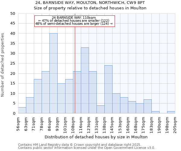 24, BARNSIDE WAY, MOULTON, NORTHWICH, CW9 8PT: Size of property relative to detached houses houses in Moulton