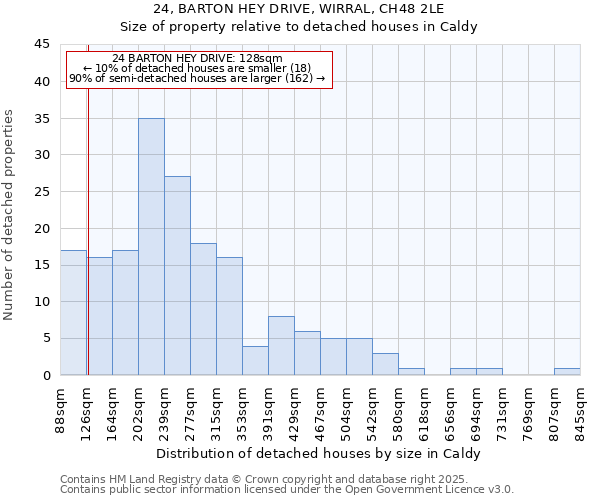 24, BARTON HEY DRIVE, WIRRAL, CH48 2LE: Size of property relative to detached houses houses in Caldy