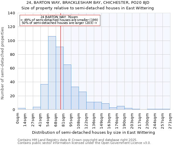 24, BARTON WAY, BRACKLESHAM BAY, CHICHESTER, PO20 8JD: Size of property relative to semi-detached houses houses in East Wittering