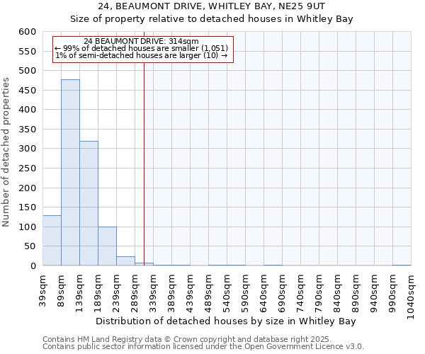 24, BEAUMONT DRIVE, WHITLEY BAY, NE25 9UT: Size of property relative to detached houses houses in Whitley Bay