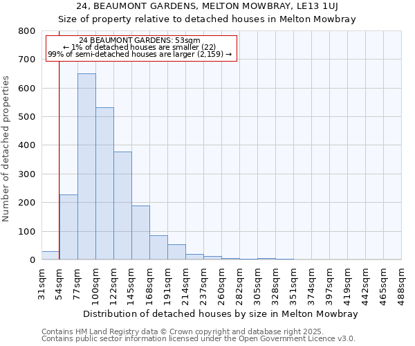 24, BEAUMONT GARDENS, MELTON MOWBRAY, LE13 1UJ: Size of property relative to detached houses houses in Melton Mowbray