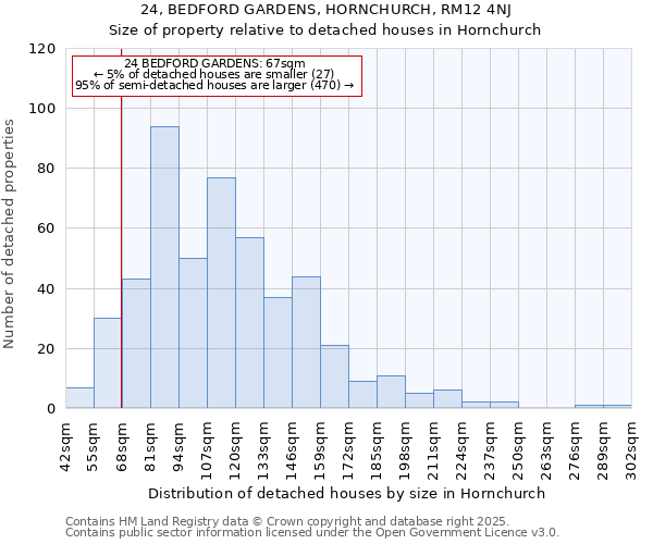 24, BEDFORD GARDENS, HORNCHURCH, RM12 4NJ: Size of property relative to detached houses houses in Hornchurch