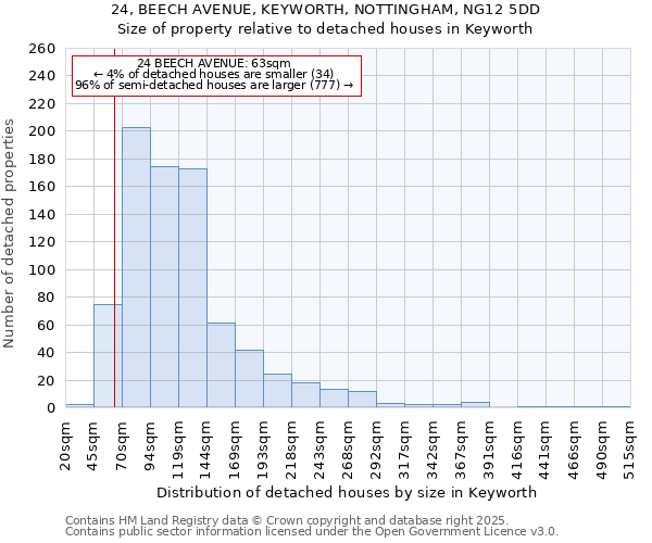 24, BEECH AVENUE, KEYWORTH, NOTTINGHAM, NG12 5DD: Size of property relative to detached houses houses in Keyworth