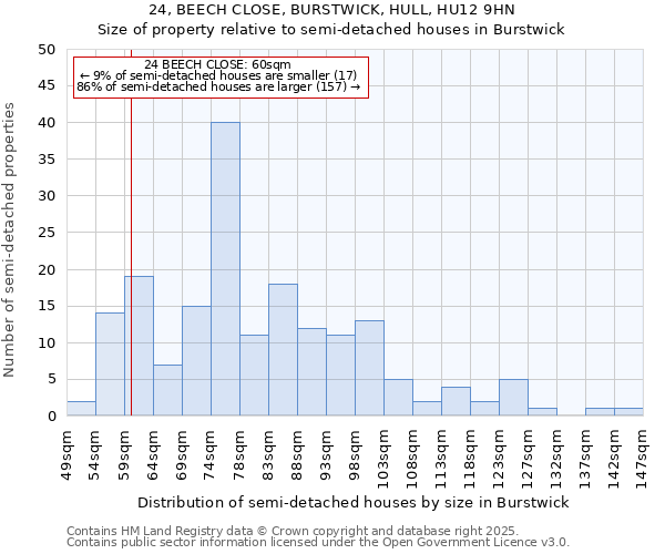 24, BEECH CLOSE, BURSTWICK, HULL, HU12 9HN: Size of property relative to semi-detached houses houses in Burstwick