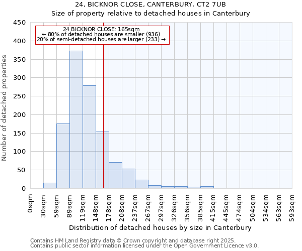24, BICKNOR CLOSE, CANTERBURY, CT2 7UB: Size of property relative to detached houses houses in Canterbury