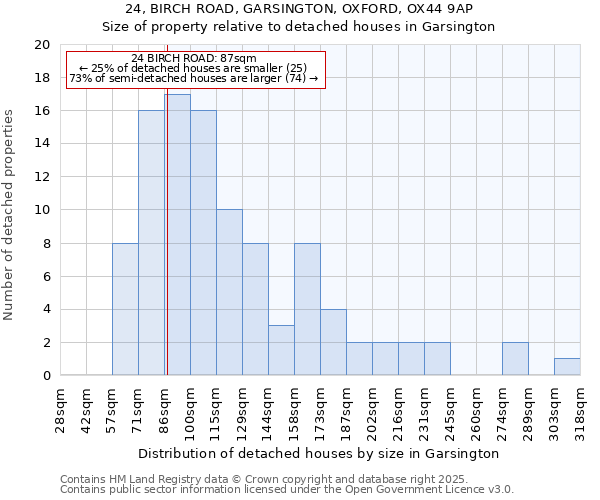 24, BIRCH ROAD, GARSINGTON, OXFORD, OX44 9AP: Size of property relative to detached houses houses in Garsington