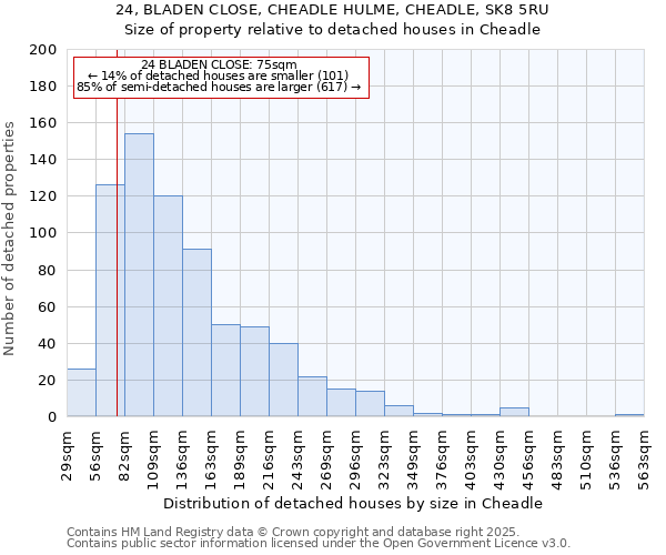 24, BLADEN CLOSE, CHEADLE HULME, CHEADLE, SK8 5RU: Size of property relative to detached houses houses in Cheadle