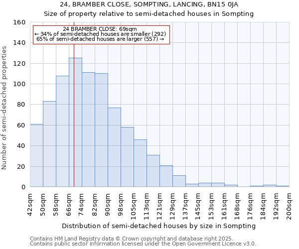 24, BRAMBER CLOSE, SOMPTING, LANCING, BN15 0JA: Size of property relative to semi-detached houses houses in Sompting