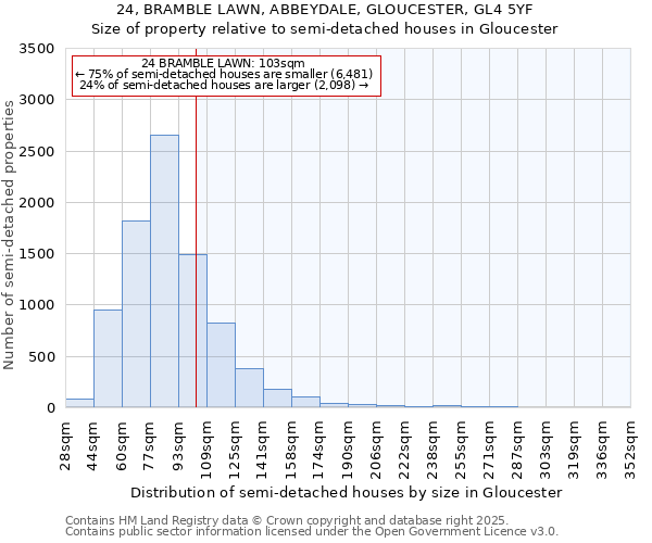 24, BRAMBLE LAWN, ABBEYDALE, GLOUCESTER, GL4 5YF: Size of property relative to semi-detached houses houses in Gloucester
