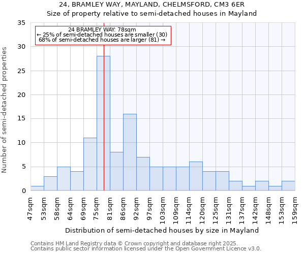 24, BRAMLEY WAY, MAYLAND, CHELMSFORD, CM3 6ER: Size of property relative to semi-detached houses houses in Mayland