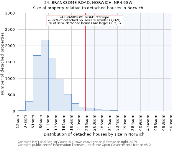 24, BRANKSOME ROAD, NORWICH, NR4 6SW: Size of property relative to detached houses houses in Norwich