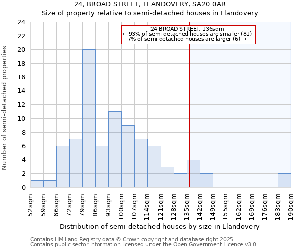 24, BROAD STREET, LLANDOVERY, SA20 0AR: Size of property relative to semi-detached houses houses in Llandovery