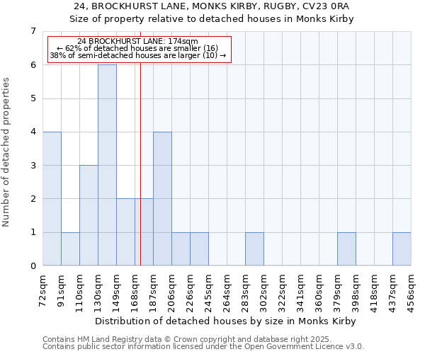 24, BROCKHURST LANE, MONKS KIRBY, RUGBY, CV23 0RA: Size of property relative to detached houses houses in Monks Kirby
