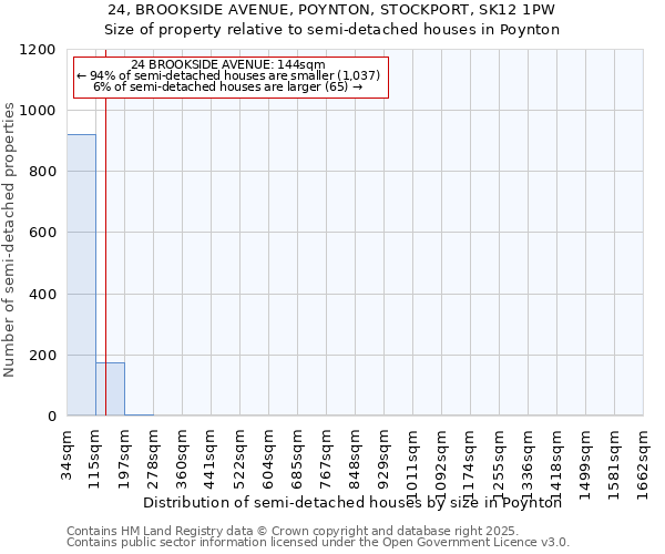 24, BROOKSIDE AVENUE, POYNTON, STOCKPORT, SK12 1PW: Size of property relative to semi-detached houses houses in Poynton