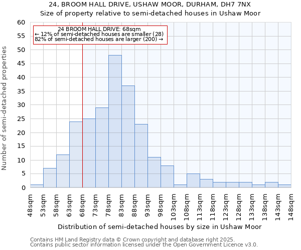 24, BROOM HALL DRIVE, USHAW MOOR, DURHAM, DH7 7NX: Size of property relative to semi-detached houses houses in Ushaw Moor