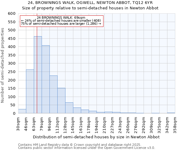 24, BROWNINGS WALK, OGWELL, NEWTON ABBOT, TQ12 6YR: Size of property relative to semi-detached houses houses in Newton Abbot