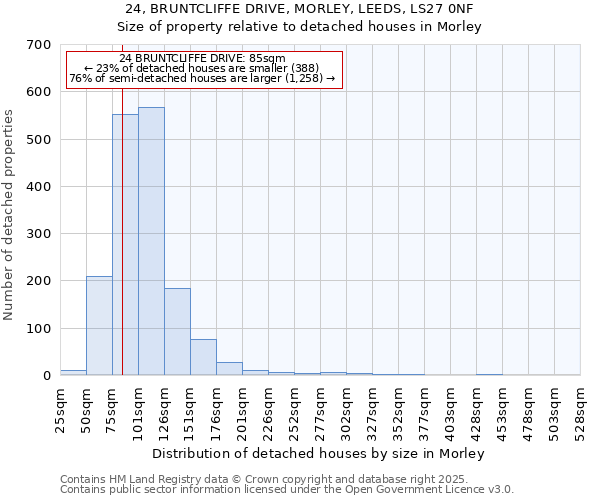 24, BRUNTCLIFFE DRIVE, MORLEY, LEEDS, LS27 0NF: Size of property relative to detached houses houses in Morley